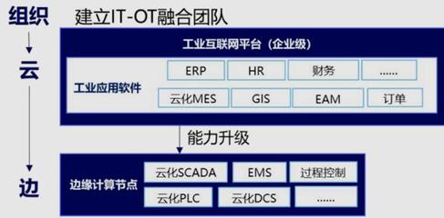 打破企業應用壁壘，實現IT與OT融合部署——基于《5G全連接工廠建設白皮書（征求意見稿）》的基礎軟件服務